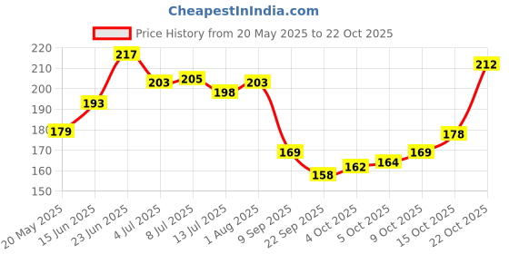 flipkart.com crosmo Polyester Cushions Cover crosmo Price History Graph from 20 May 2025 to 21 Oct 2025