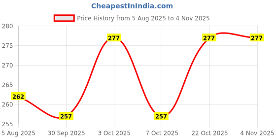flipkart.com ms enterprises Polyester Cushions Cover ms enterprises Price History Graph from 5 Aug 2025 to 3 Nov 2025