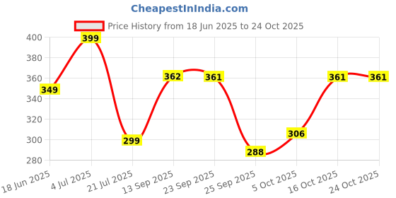 flipkart.com story@home Polyester Cushions Cover story@home Price History Graph from 18 Jun 2025 to 24 Oct 2025