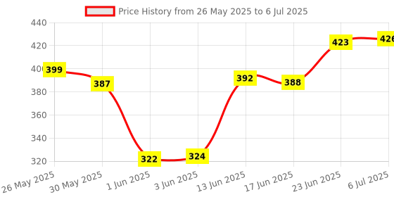flipkart.com yumin Polyester Cycle Double Sided Front Frame/Tube Bag with Touch Screen Bicycle Phone Holder yumin Price History Graph from 26 May 2025 to 6 Jul 2025
