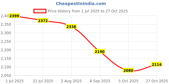 flipkart.com gifts island Polyester Damask 3+1+1 Seater Sofa Cover gifts island Price History Graph from 1 Jul 2025 to 27 Oct 2025
