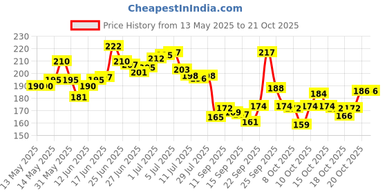 flipkart.com geeta enterprise Polyester Door Mat geeta enterprise Price History Graph from 13 May 2025 to 21 Oct 2025