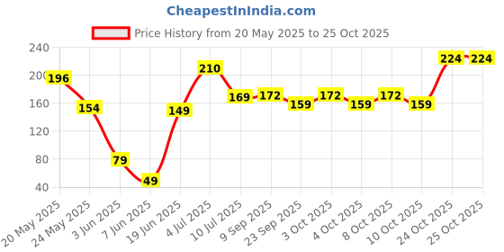 flipkart.com ashik cloth house Polyester Door Mat ashik cloth house Price History Graph from 20 May 2025 to 25 Oct 2025