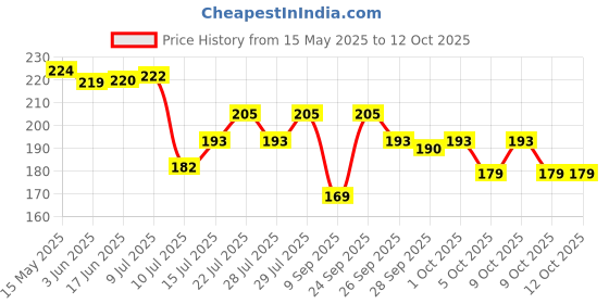 flipkart.com geeta enterprise Polyester Door Mat geeta enterprise Price History Graph from 15 May 2025 to 12 Oct 2025