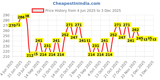 flipkart.com gopal ji creations Polyester Door Mat gopal ji creations Price History Graph from 4 Jun 2025 to 3 Dec 2025