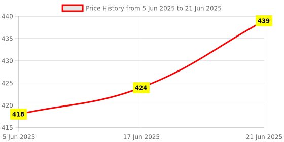 flipkart.com krenz Polyester Door Mat krenz Price History Graph from 5 Jun 2025 to 21 Jun 2025