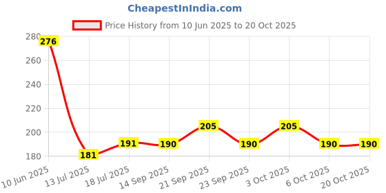 flipkart.com new trendz Polyester Door Mat new trendz Price History Graph from 10 Jun 2025 to 20 Oct 2025