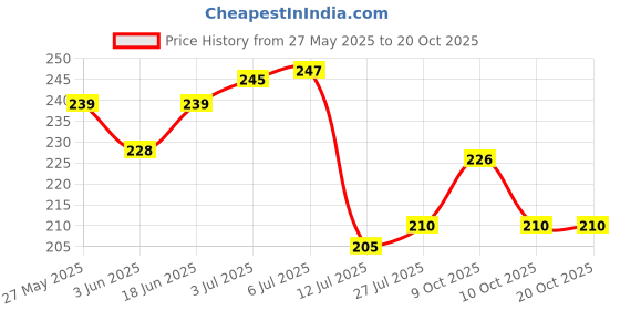 flipkart.com new trendz Polyester Door Mat new trendz Price History Graph from 27 May 2025 to 20 Oct 2025