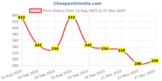 flipkart.com shuang you Polyester Door Mat shuang you Price History Graph from 14 Aug 2025 to 27 Nov 2025