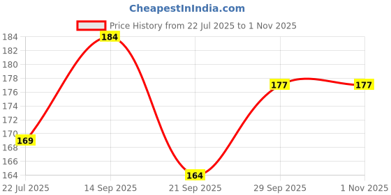 flipkart.com shopgallery Polyester Door Mat shopgallery Price History Graph from 22 Jul 2025 to 1 Nov 2025