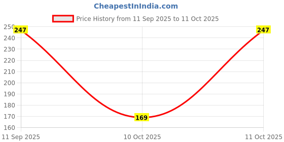 flipkart.com rylie Polyester Door Mat rylie Price History Graph from 11 Sep 2025 to 11 Oct 2025