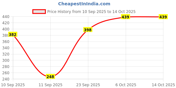 flipkart.com rylie Polyester Door Mat rylie Price History Graph from 10 Sep 2025 to 14 Oct 2025