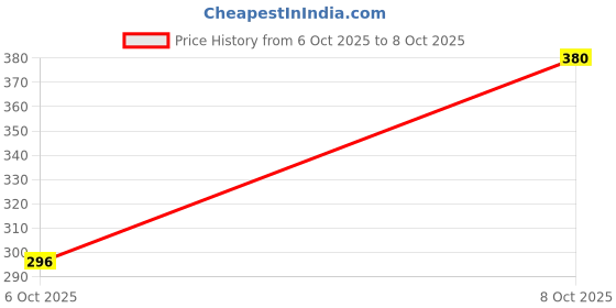 flipkart.com bharatlinen Polyester Double Flat 144 TC Glow in the Dark Bedsheet bharatlinen Price History Graph from 6 Oct 2025 to 8 Oct 2025