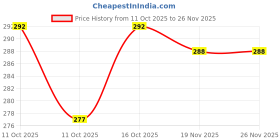 flipkart.com bharatlinen Polyester Double Flat 144 TC Glow in the Dark Bedsheet bharatlinen Price History Graph from 11 Oct 2025 to 25 Nov 2025