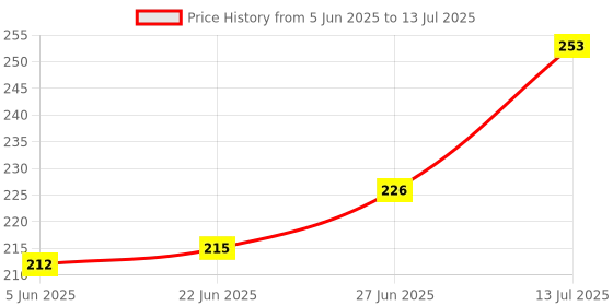 flipkart.com revexo Polyester Drawer Mat revexo Price History Graph from 5 Jun 2025 to 13 Jul 2025