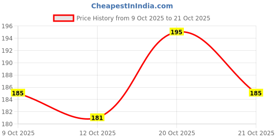 flipkart.com wings star Polyester Drawer Mat wings star Price History Graph from 9 Oct 2025 to 20 Oct 2025
