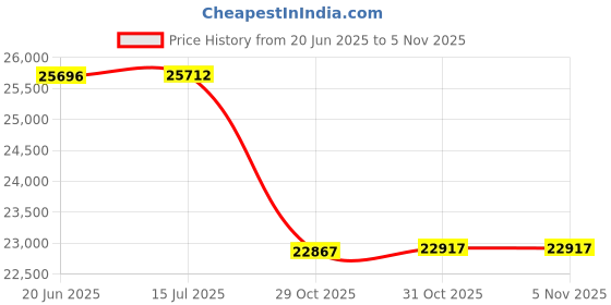 flipkart.com coleman Polyester Event Shelter Pro Tent - For 15 x 15 ft coleman Price History Graph from 20 Jun 2025 to 4 Nov 2025