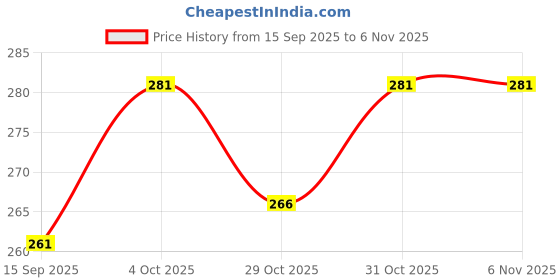 flipkart.com pickkart Polyester Fiber, High Resilience Fill Fiber, Stuffing for Pillow, 300g pickkart Price History Graph from 15 Sep 2025 to 31 Oct 2025