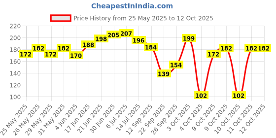 flipkart.com brandonn Polyester Fibre Abstract Baby Pillow Pack of 1 brandonn Price History Graph from 25 May 2025 to 11 Oct 2025