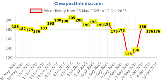 flipkart.com brandonn Polyester Fibre Abstract Baby Pillow Pack of 1 brandonn Price History Graph from 26 May 2025 to 12 Oct 2025