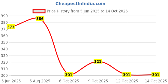 flipkart.com brandonn Polyester Fibre Abstract Baby Pillow Pack of 2 brandonn Price History Graph from 5 Jun 2025 to 13 Oct 2025