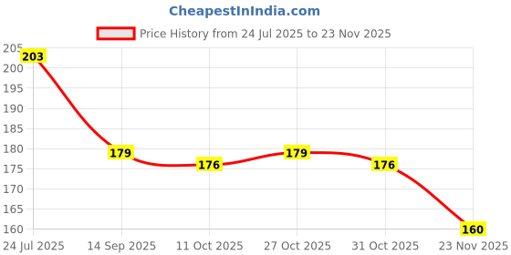 flipkart.com rolling animal Polyester Fibre Abstract Sleeping Pillow Pack of 2 rolling animal Price History Graph from 24 Jul 2025 to 23 Nov 2025