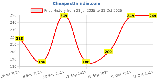 flipkart.com villagers Polyester Fibre Abstract Sleeping Pillow Pack of 2 villagers Price History Graph from 28 Jul 2025 to 31 Oct 2025