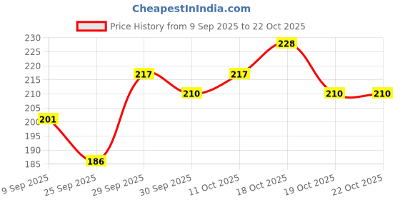 flipkart.com mkbrother Polyester Fibre Abstract Sleeping Pillow Pack of 2 mkbrother Price History Graph from 9 Sep 2025 to 22 Oct 2025
