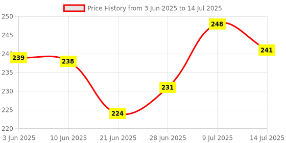 flipkart.com mkbrother Polyester Fibre Abstract Sleeping Pillow Pack of 3 mkbrother Price History Graph from 3 Jun 2025 to 14 Jul 2025
