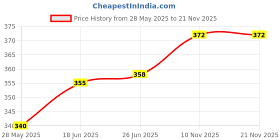 flipkart.com changers Polyester Fibre Abstract Sleeping Pillow Pack of 4 changers Price History Graph from 28 May 2025 to 20 Nov 2025