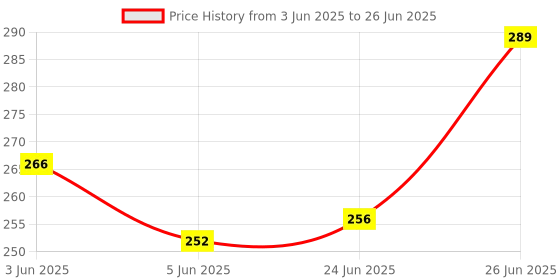 flipkart.com villagers Polyester Fibre Abstract Sleeping Pillow Pack of 4 villagers Price History Graph from 3 Jun 2025 to 26 Jun 2025