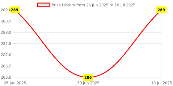 flipkart.com villagers Polyester Fibre Abstract Sleeping Pillow Pack of 4 villagers Price History Graph from 26 Jun 2025 to 30 Jun 2025