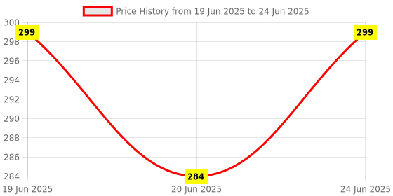 flipkart.com villagers Polyester Fibre Abstract Sleeping Pillow Pack of 5 villagers Price History Graph from 19 Jun 2025 to 24 Jun 2025