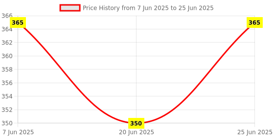 flipkart.com villagers Polyester Fibre Abstract Sleeping Pillow Pack of 6 villagers Price History Graph from 7 Jun 2025 to 25 Jun 2025