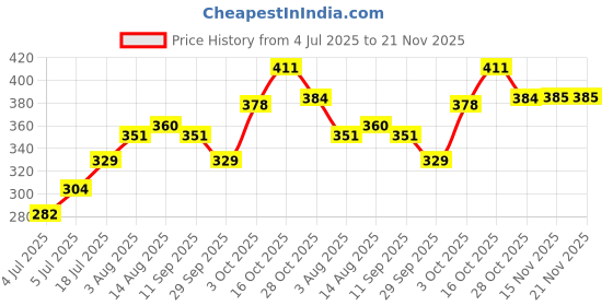 flipkart.com gunvar india private limited Polyester Fibre Abstract Sleeping Pillow Pack of 6 gunvar india private limited Price History Graph from 4 Jul 2025 to 20 Nov 2025