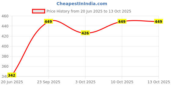 flipkart.com eranc Polyester Fibre Abstract Sleeping Pillow Pack of 6 eranc Price History Graph from 20 Jun 2025 to 13 Oct 2025