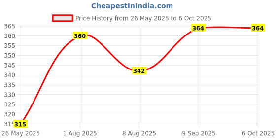 flipkart.com stomia Polyester Fibre Abstract, Solid Sleeping Pillow Pack of 6 stomia Price History Graph from 26 May 2025 to 5 Oct 2025