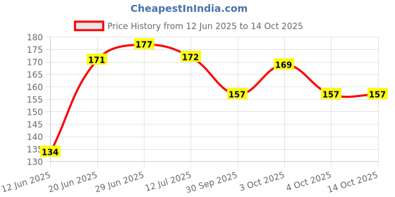 flipkart.com clasora Polyester Fibre Animals Baby Pillow Pack of 1 clasora Price History Graph from 12 Jun 2025 to 13 Oct 2025