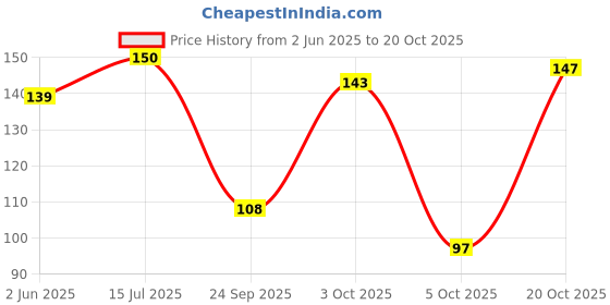 flipkart.com baby desire Polyester Fibre Animals Baby Pillow Pack of 1 baby desire Price History Graph from 2 Jun 2025 to 20 Oct 2025