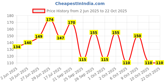 flipkart.com baby desire Polyester Fibre Animals Baby Pillow Pack of 1 baby desire Price History Graph from 2 Jun 2025 to 21 Oct 2025