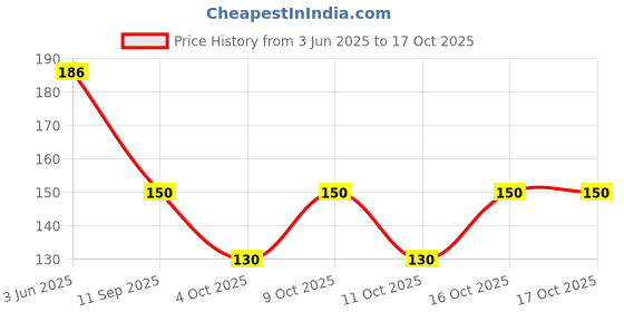flipkart.com baby desire Polyester Fibre Animals Baby Pillow Pack of 1 baby desire Price History Graph from 3 Jun 2025 to 16 Oct 2025
