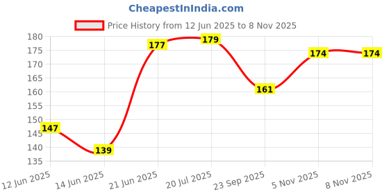 flipkart.com baby desire Polyester Fibre Animals Baby Pillow Pack of 1 baby desire Price History Graph from 12 Jun 2025 to 8 Nov 2025