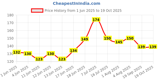 flipkart.com mom & son Polyester Fibre Animals Baby Pillow Pack of 1 mom & son Price History Graph from 1 Jun 2025 to 19 Oct 2025