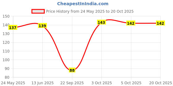 flipkart.com baby desire Polyester Fibre Animals Baby Pillow Pack of 1 baby desire Price History Graph from 24 May 2025 to 20 Oct 2025