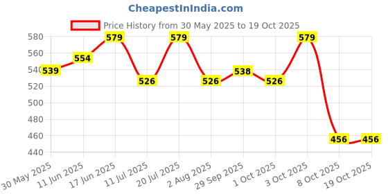 flipkart.com luvlap Polyester Fibre Animals Baby Pillow Pack of 1 luvlap Price History Graph from 30 May 2025 to 18 Oct 2025
