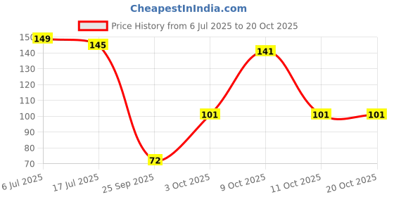 flipkart.com baby desire Polyester Fibre Animals Baby Pillow Pack of 1 baby desire Price History Graph from 6 Jul 2025 to 20 Oct 2025