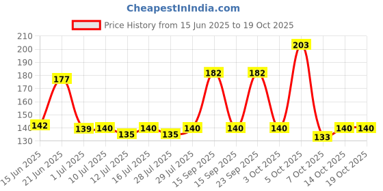 flipkart.com hanu enterprises Polyester Fibre Animals Baby Pillow Pack of 1 hanu enterprises Price History Graph from 15 Jun 2025 to 19 Oct 2025