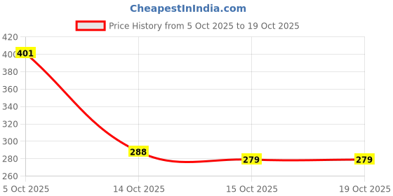flipkart.com omsurajiya Polyester Fibre Animals Baby Pillow Pack of 1 omsurajiya Price History Graph from 5 Oct 2025 to 19 Oct 2025