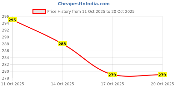 flipkart.com babeestar Polyester Fibre Animals Baby Pillow Pack of 1 babeestar Price History Graph from 11 Oct 2025 to 20 Oct 2025