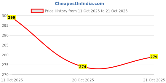 flipkart.com babeestar Polyester Fibre Animals Baby Pillow Pack of 1 babeestar Price History Graph from 11 Oct 2025 to 21 Oct 2025